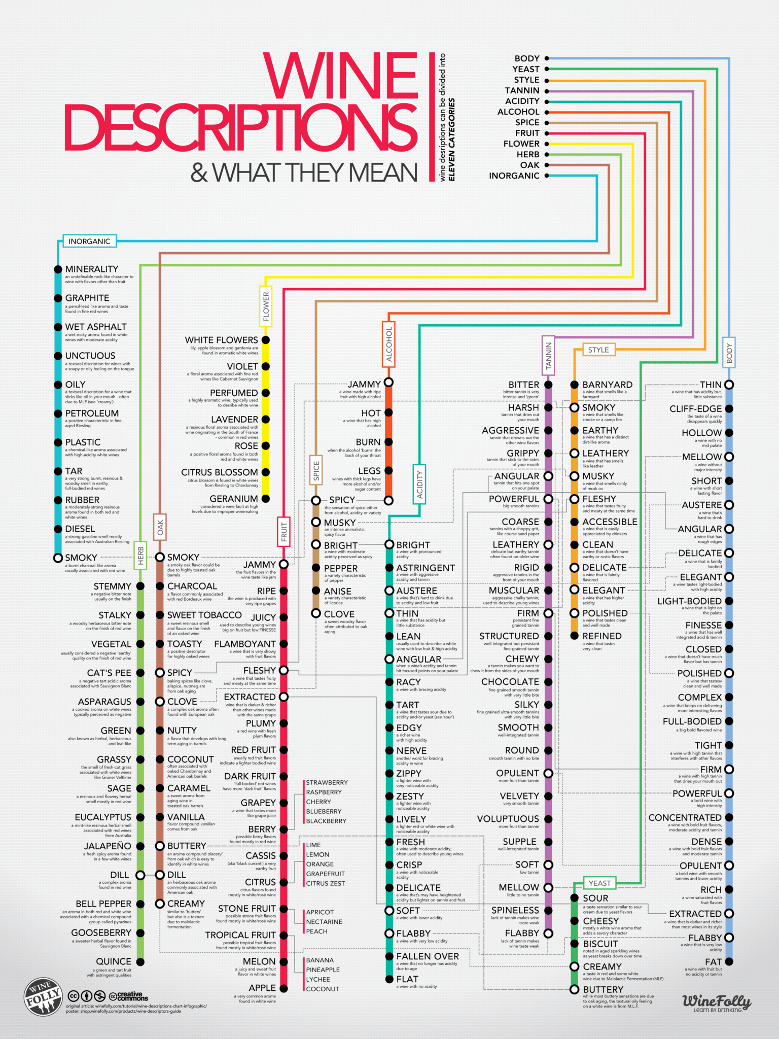 Wine description chart