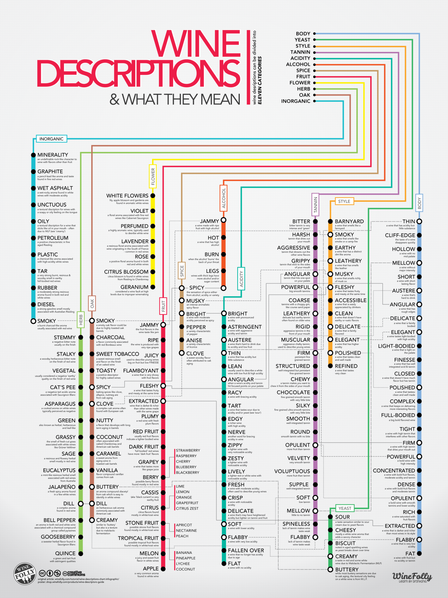 White Wine Varietals Chart